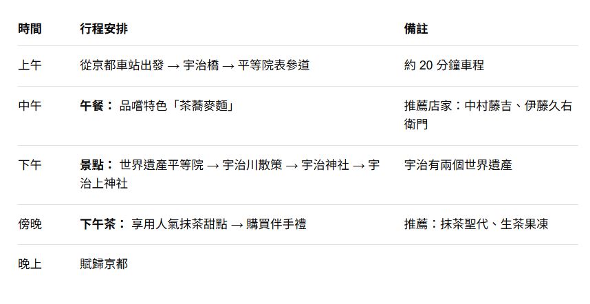 【京都宇治一日遊】漫步世界遺產，品嚐極致抹茶美食，一篇搞定交通與行程！
